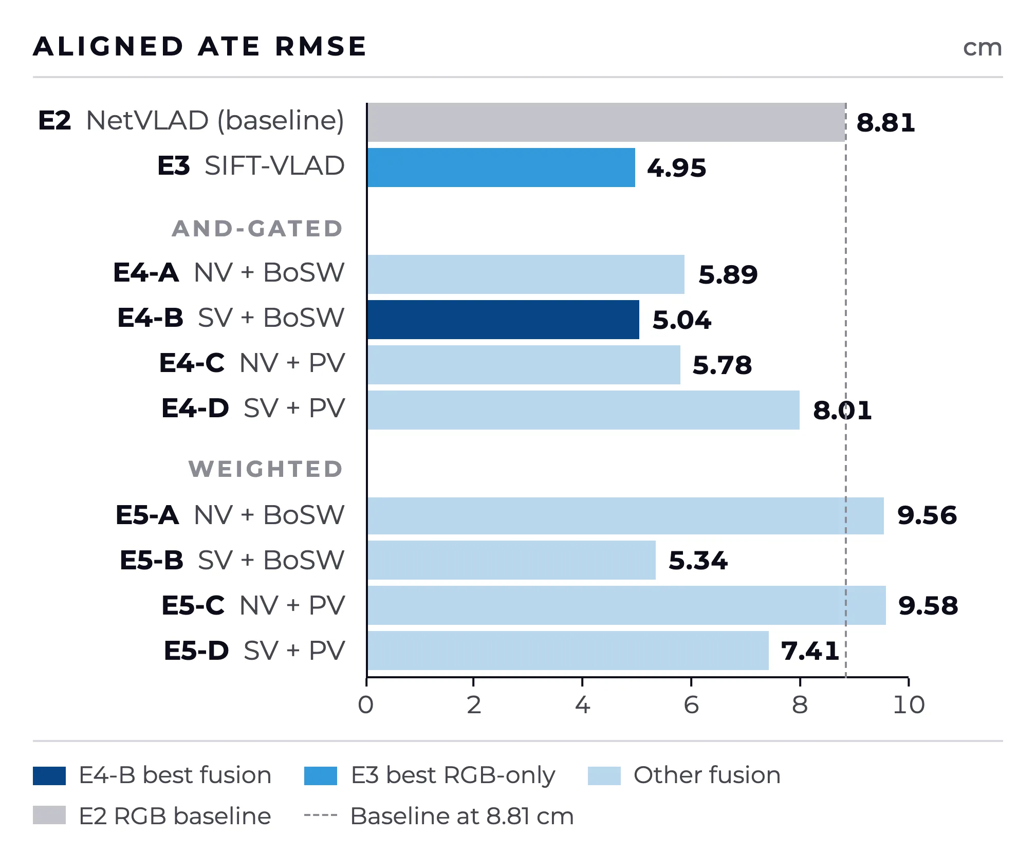 ATE RMSE comparison across experiments — E3 SIFT-VLAD best at 4.95 cm