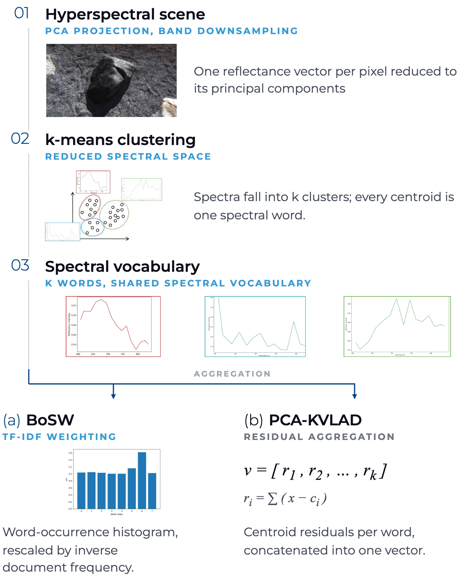 HSI descriptor pipeline — PCA, BoSW, PCAK-VLAD