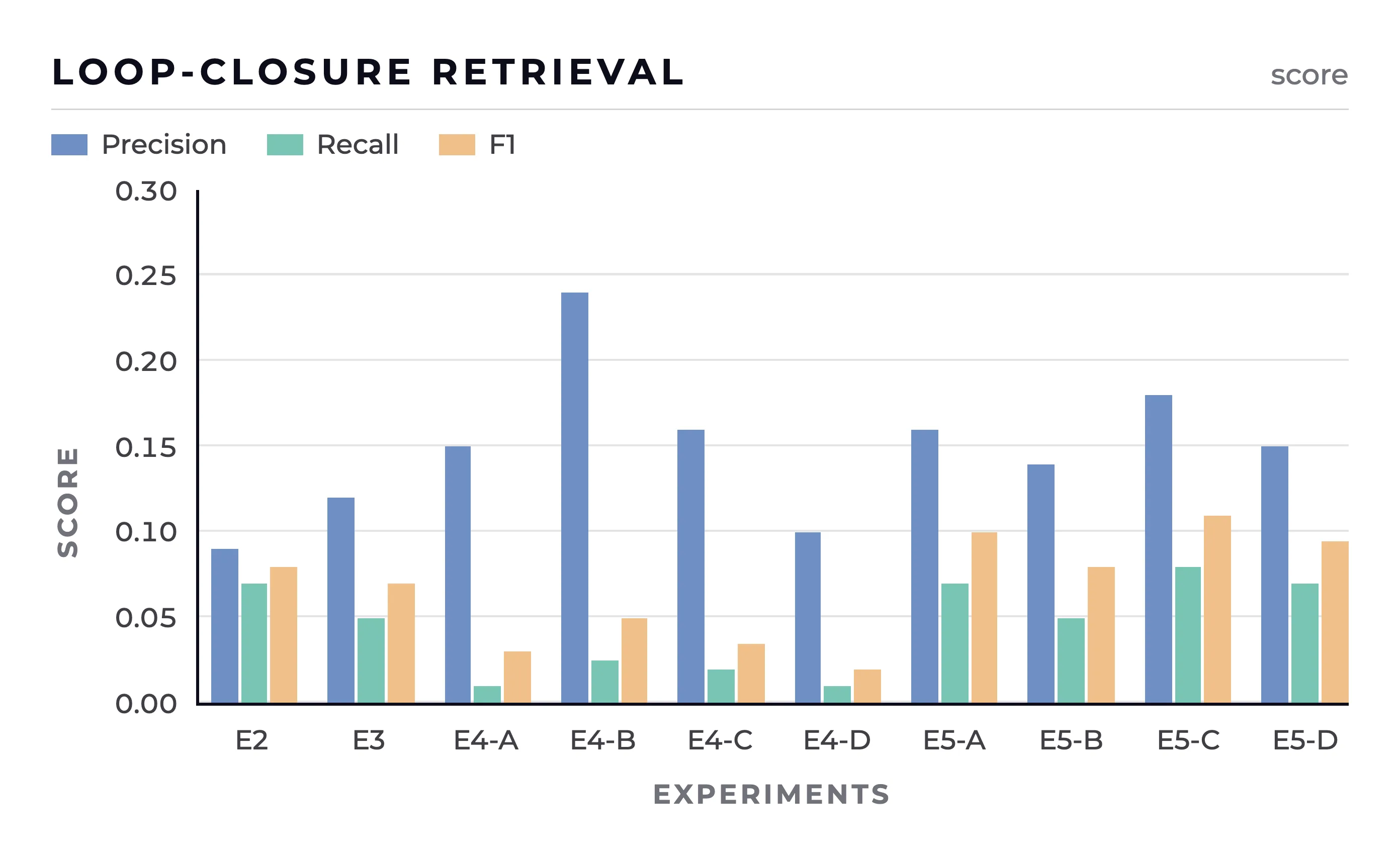 Loop closure retrieval — Precision, Recall, F1 across all experiments