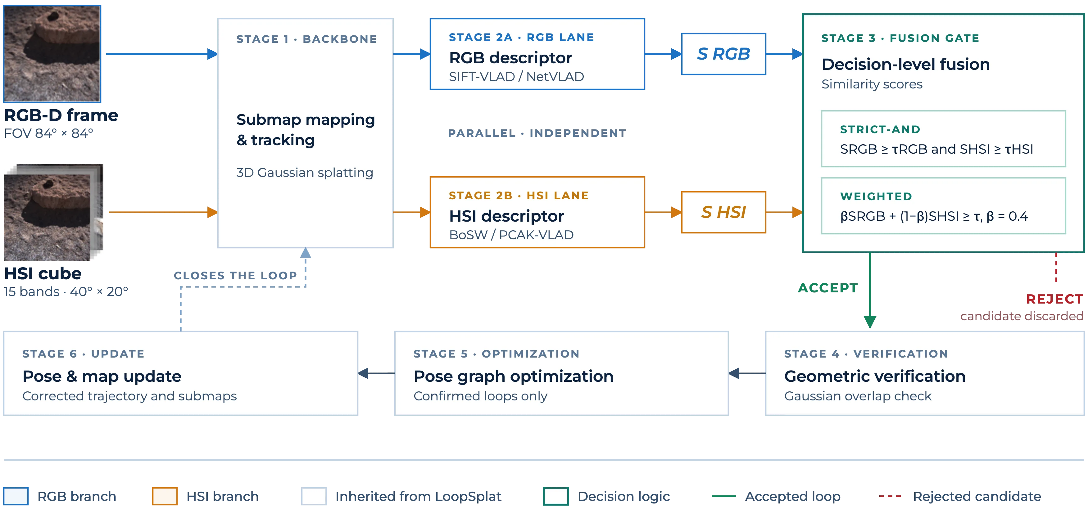 HyperLoop pipeline — RGB and HSI branches, decision-level fusion, PGO